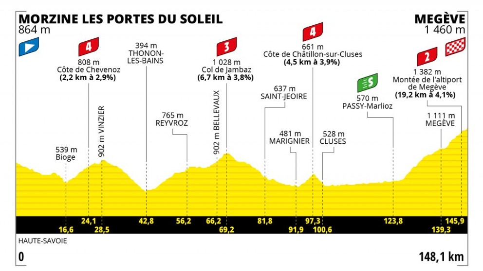 Peter Sagan na Tour de France 2022 - 10. etapa: profil, trasa, mapa.