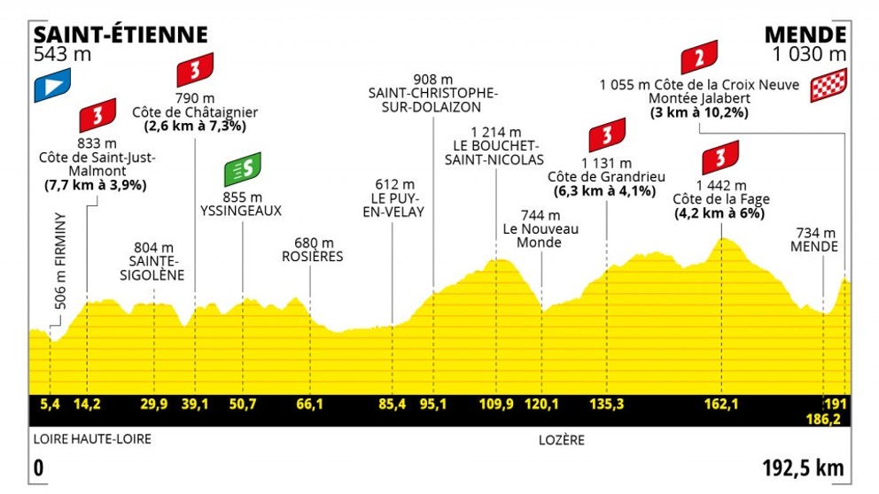 Peter Sagan na Tour de France 2022 - 14. etapa: profil, trasa, mapa.