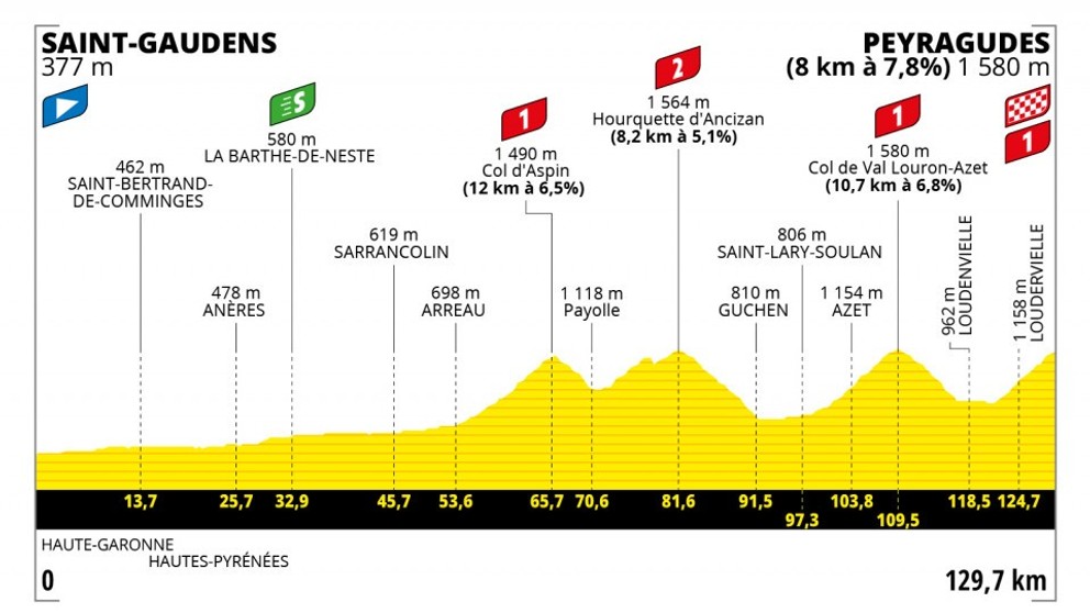 Peter Sagan na Tour de France 2022 - 17. etapa: profil, trasa, mapa.