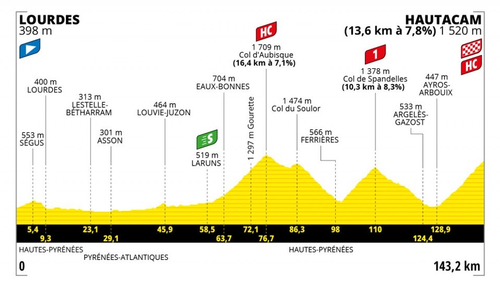 Peter Sagan na Tour de France 2022 - 18. etapa: profil, trasa, mapa.