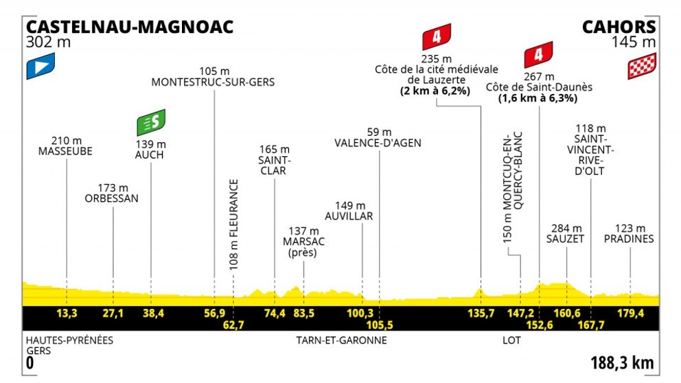 Peter Sagan na Tour de France 2022 - 19. etapa: profil, trasa, mapa.