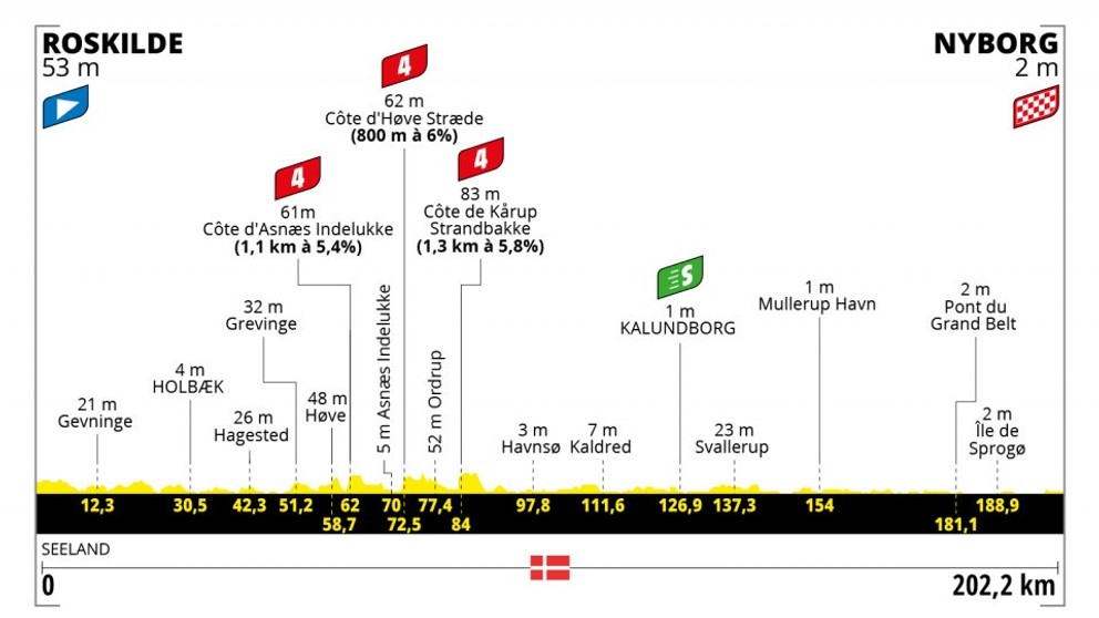 Peter Sagan na Tour de France 2022 - 2. etapa: profil, trasa, mapa.