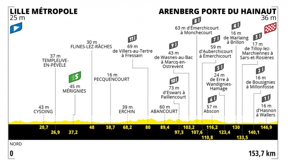 Peter Sagan na Tour de France 2022 - 5. etapa: profil, trasa, mapa.