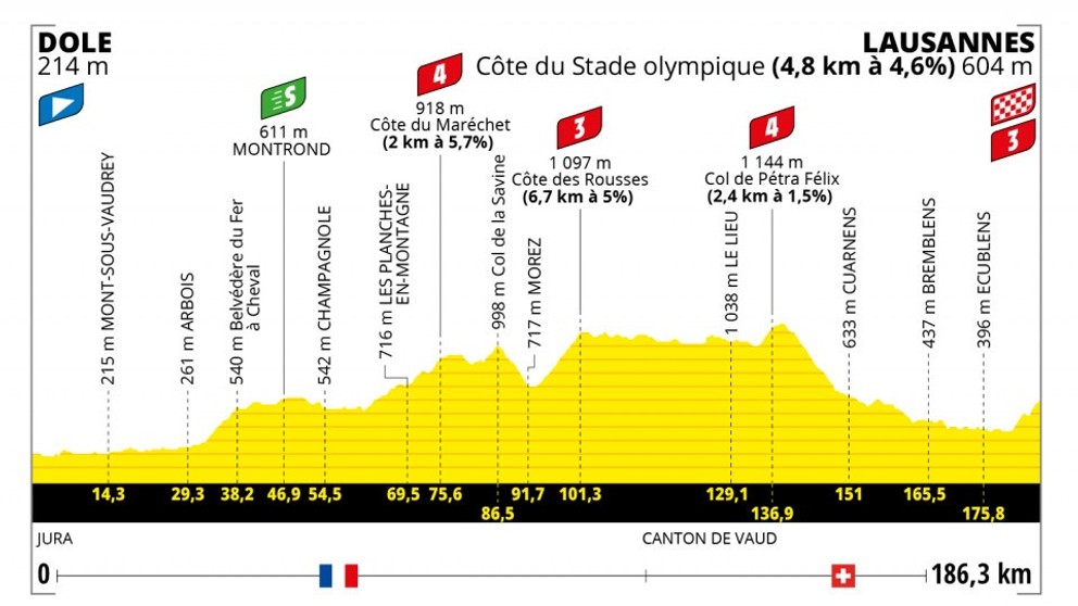 Peter Sagan na Tour de France 2022 - 8. etapa: profil, trasa, mapa.