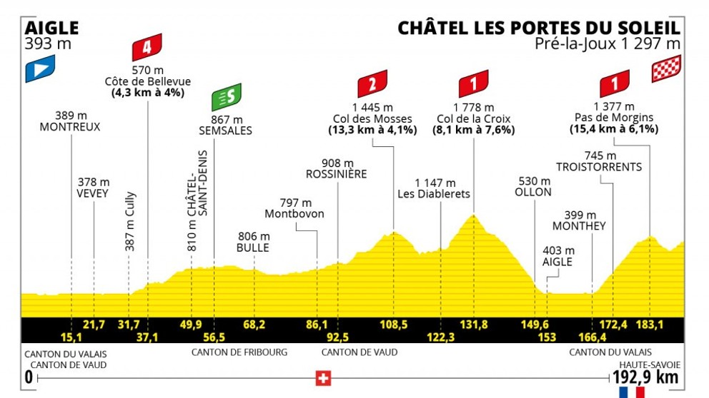 Peter Sagan na Tour de France 2022 - 9. etapa: profil, trasa, mapa.
