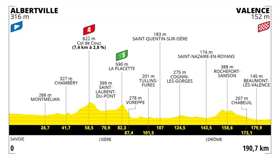 10. etapa na Tour de France 2021 - podrobný profil, trasa a prémie