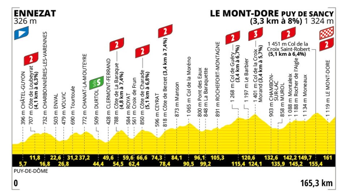 Tour de France 2025 - 10. etapa: profil, trasa, mapa.