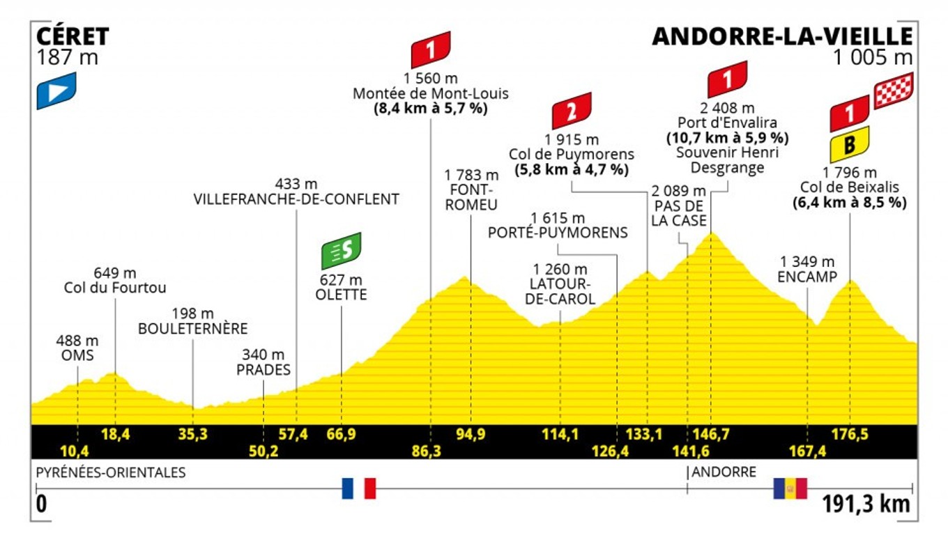 Peter Sagan na Tour de France 2021 - 15. etapa: profil, trasa, mapa.