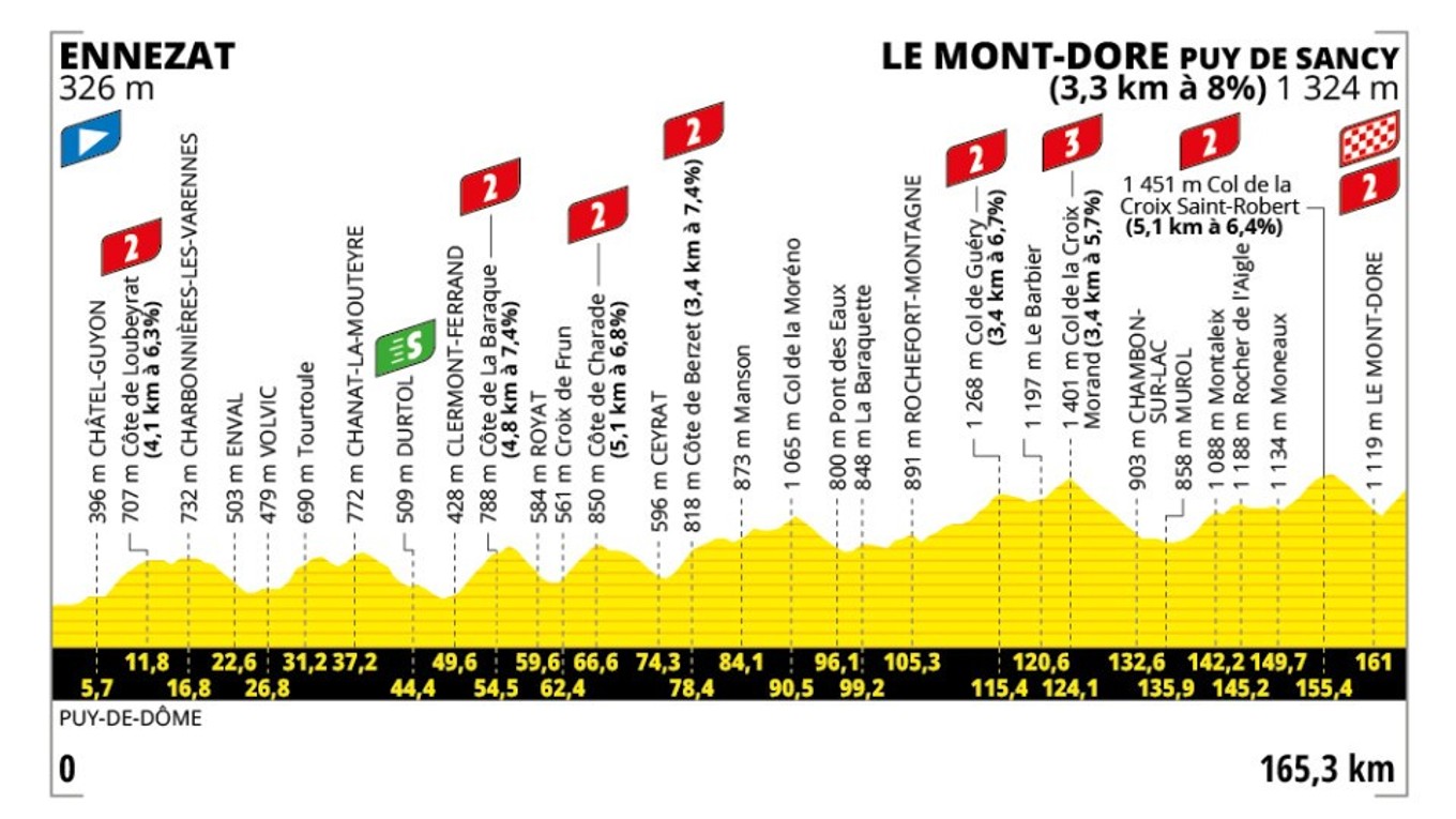 Tour de France 2025 - 10. etapa: profil, trasa, mapa.