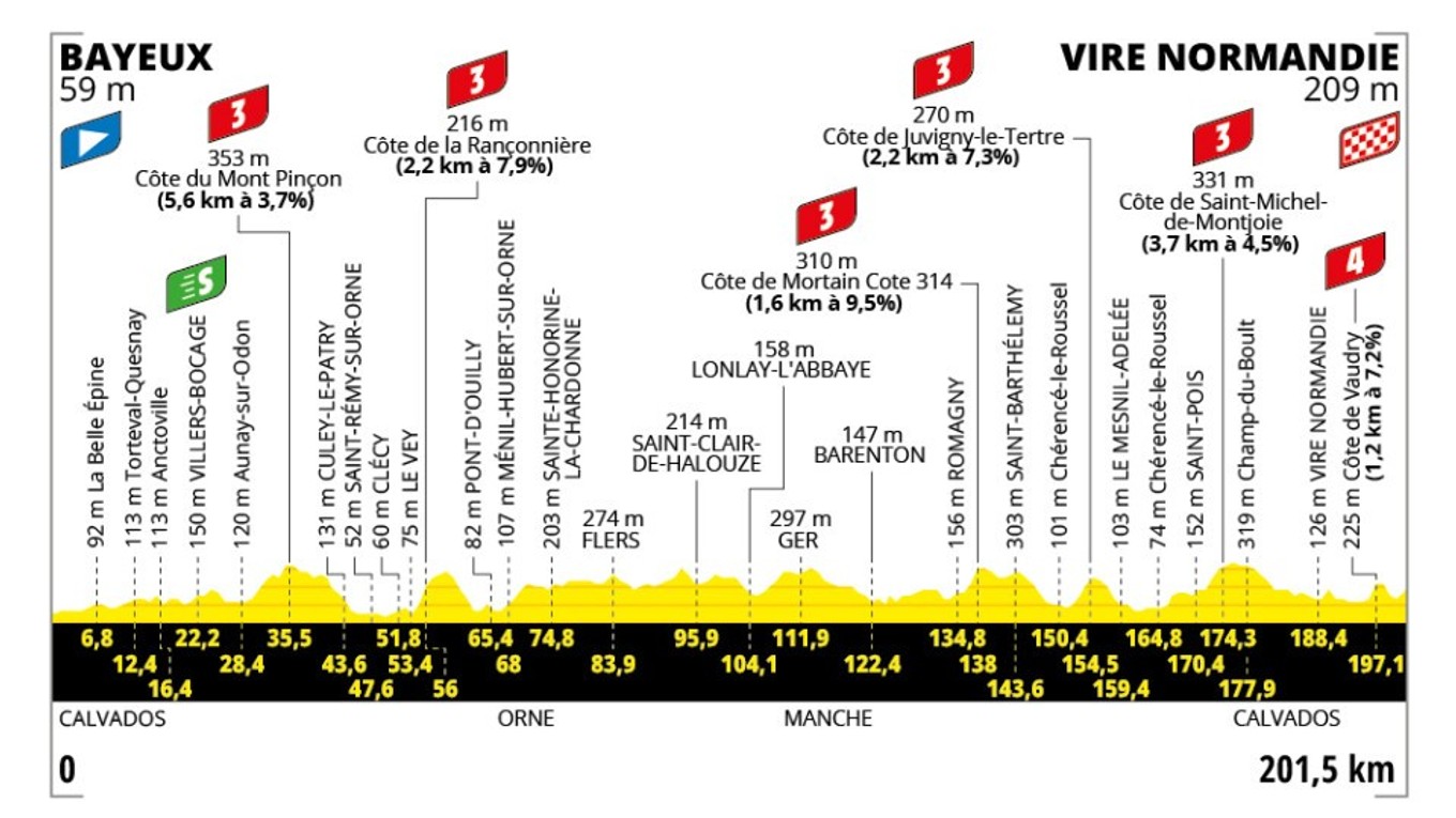 Tour de France 2025 - 6. etapa: profil, trasa, mapa.