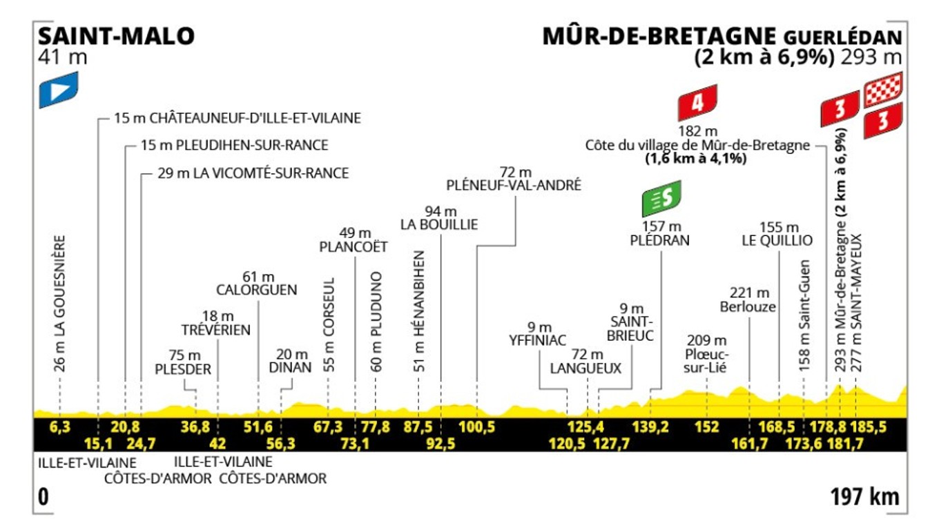 Tour de France 2025 - 7. etapa: profil, trasa, mapa.