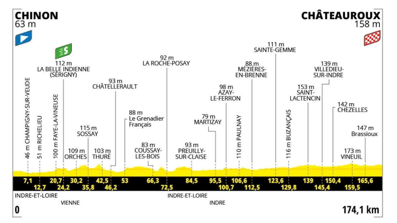 Tour de France 2025 - 9. etapa: profil, trasa, mapa.