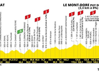 Tour de France 2025 - 10. etapa: profil, trasa, mapa.