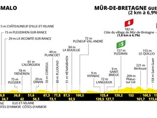 Tour de France 2025 - 7. etapa: profil, trasa, mapa.