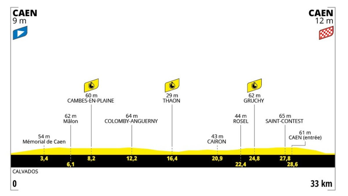 Tour de France 2025 - 5. etapa: profil, trasa, mapa.