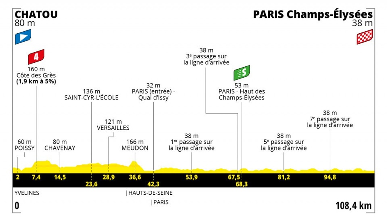 Peter Sagan na Tour de France 2021 - 21. etapa: profil, trasa, mapa.