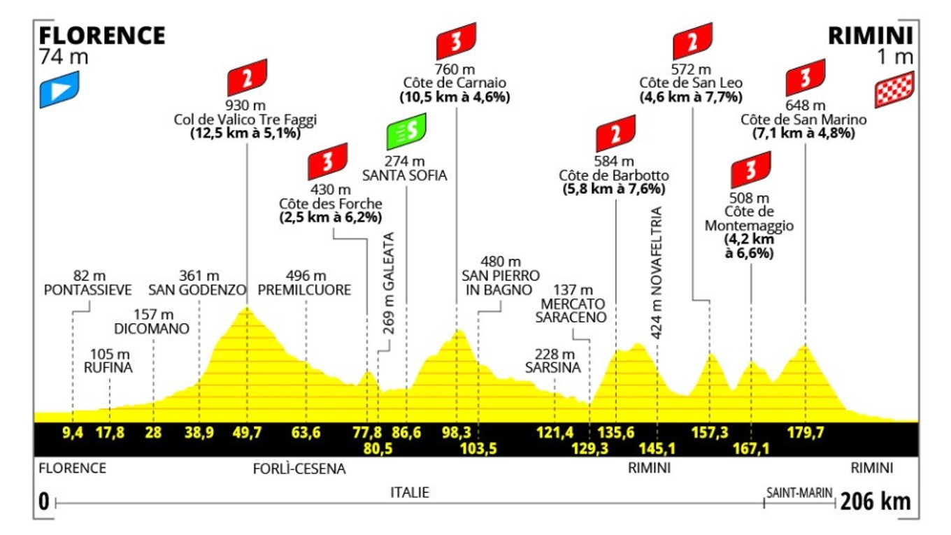 Tour de France 2024 - 1. etapa: profil, trasa, mapa.