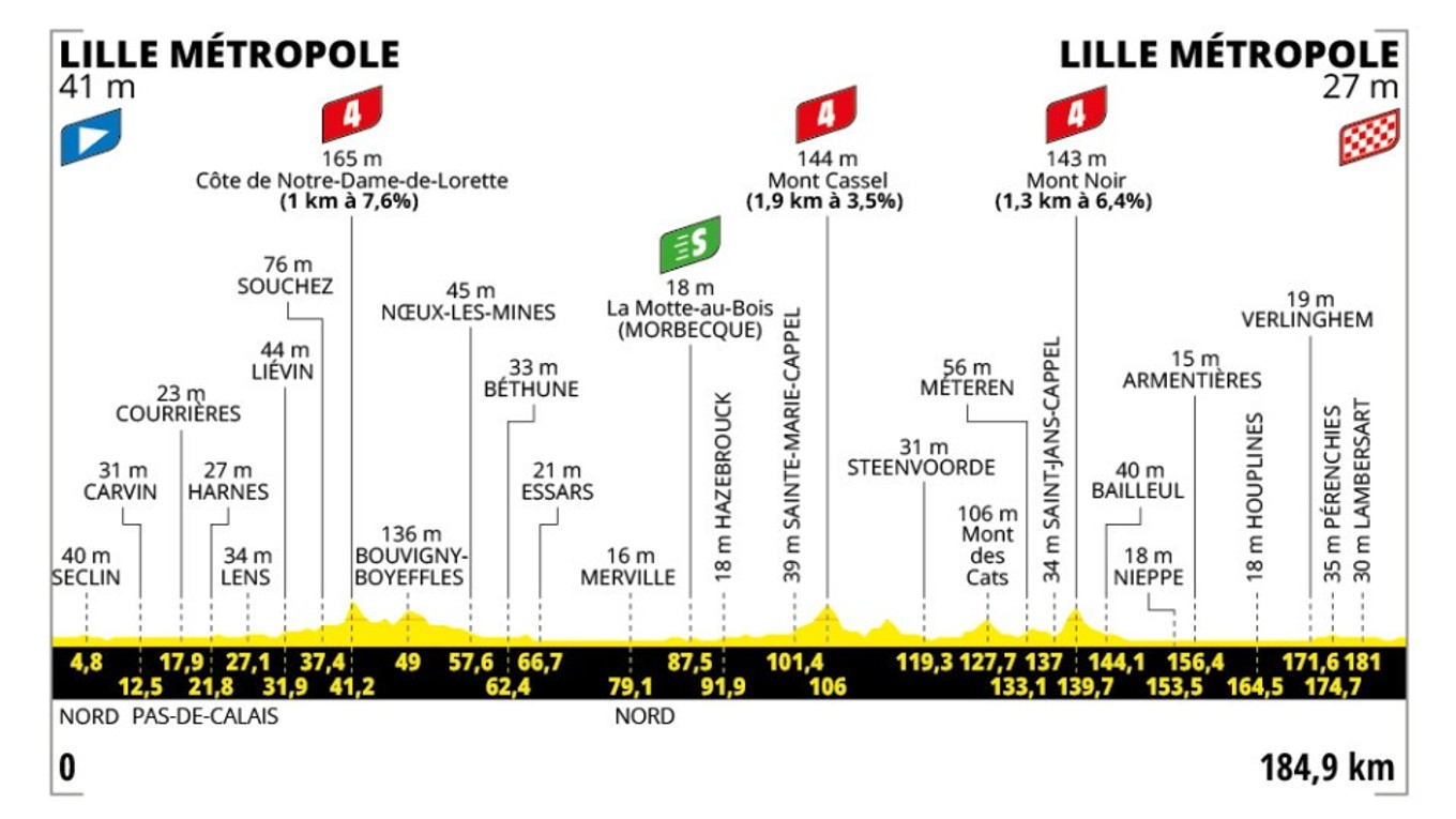 Tour de France 2025 - 1. etapa: profil, trasa, mapa.