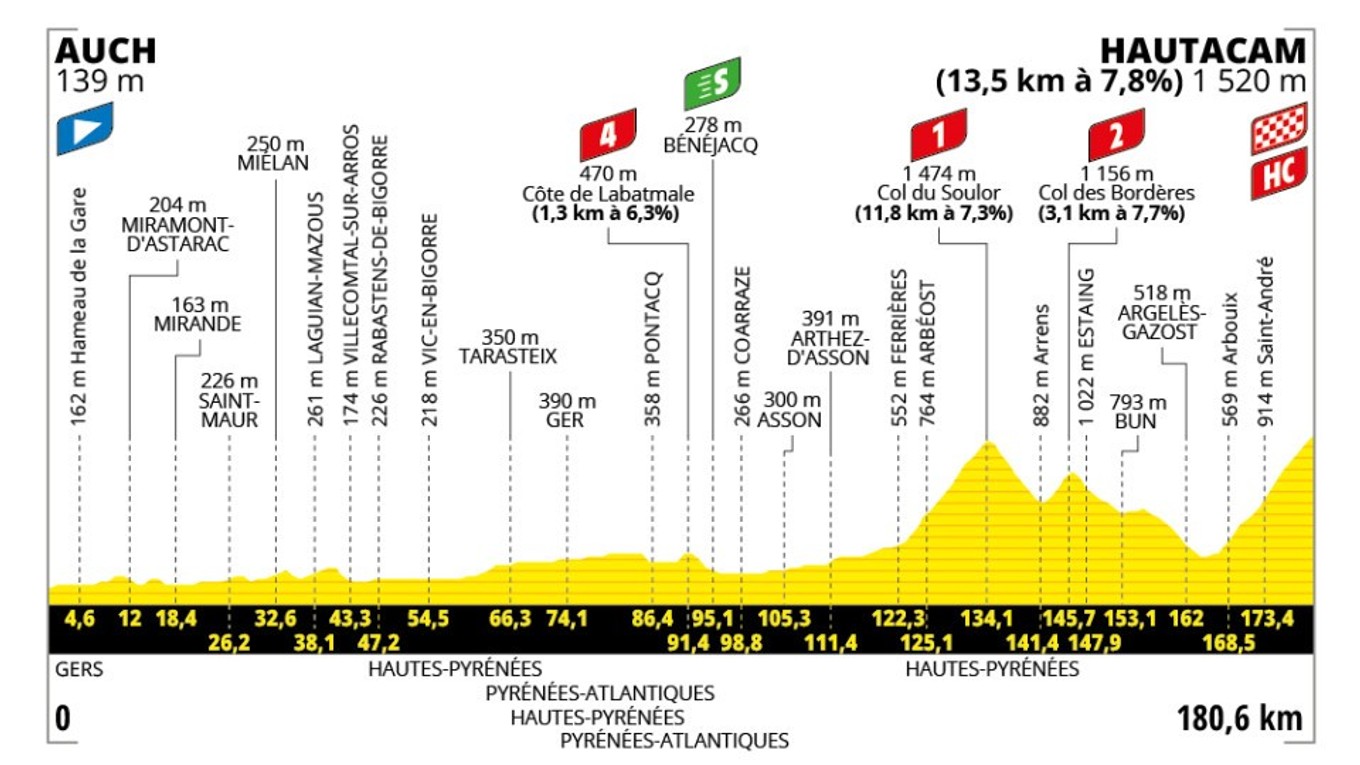 Tour de France 2025 - 12. etapa: profil, trasa, mapa.