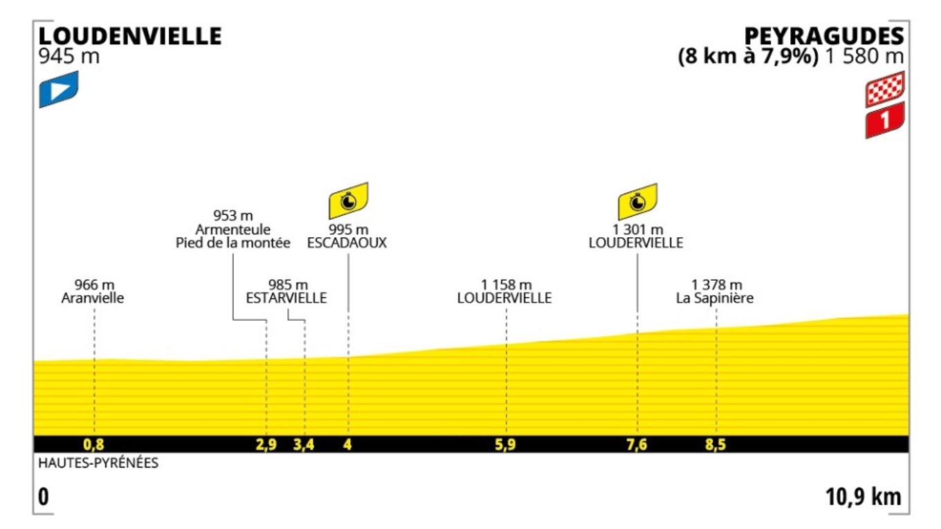 Tour de France 2025 - 13. etapa: profil, trasa, mapa.