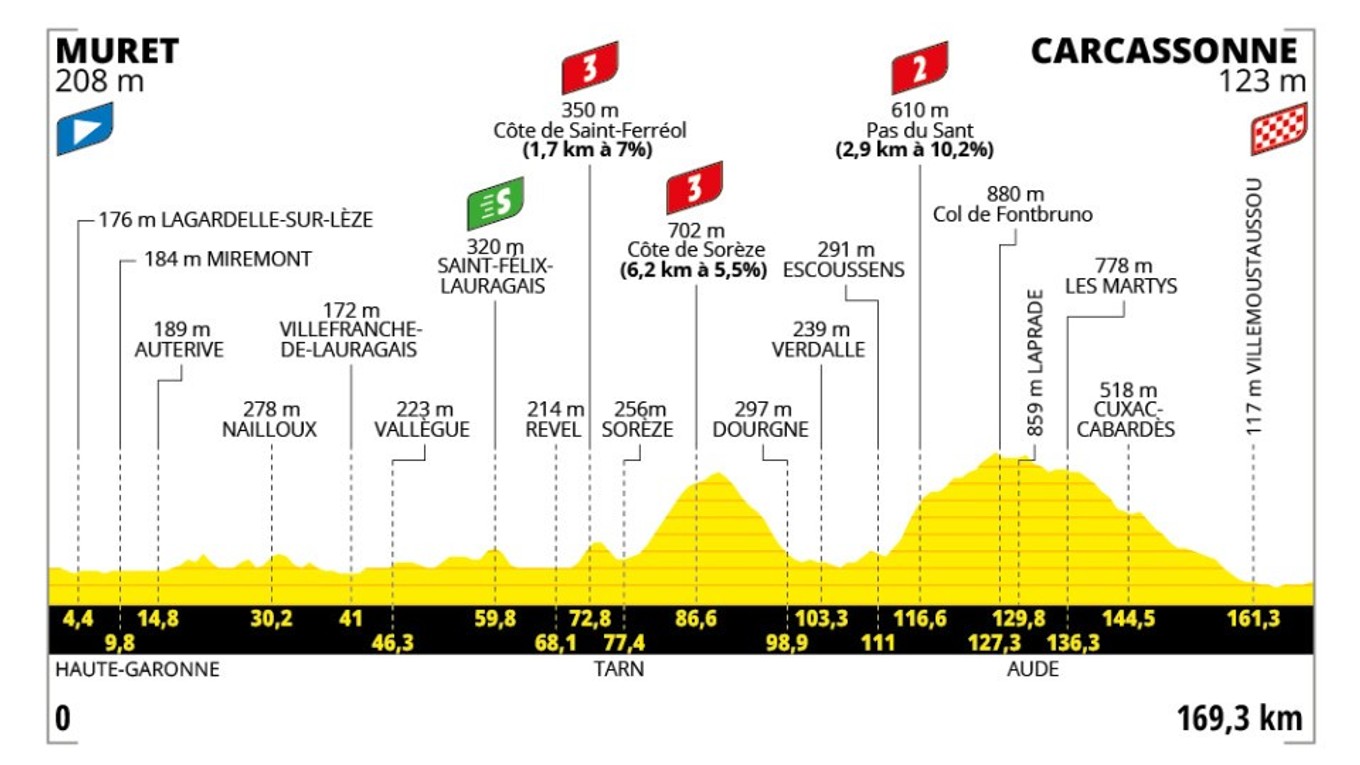 Tour de France 2025 - 15. etapa: profil, trasa, mapa.