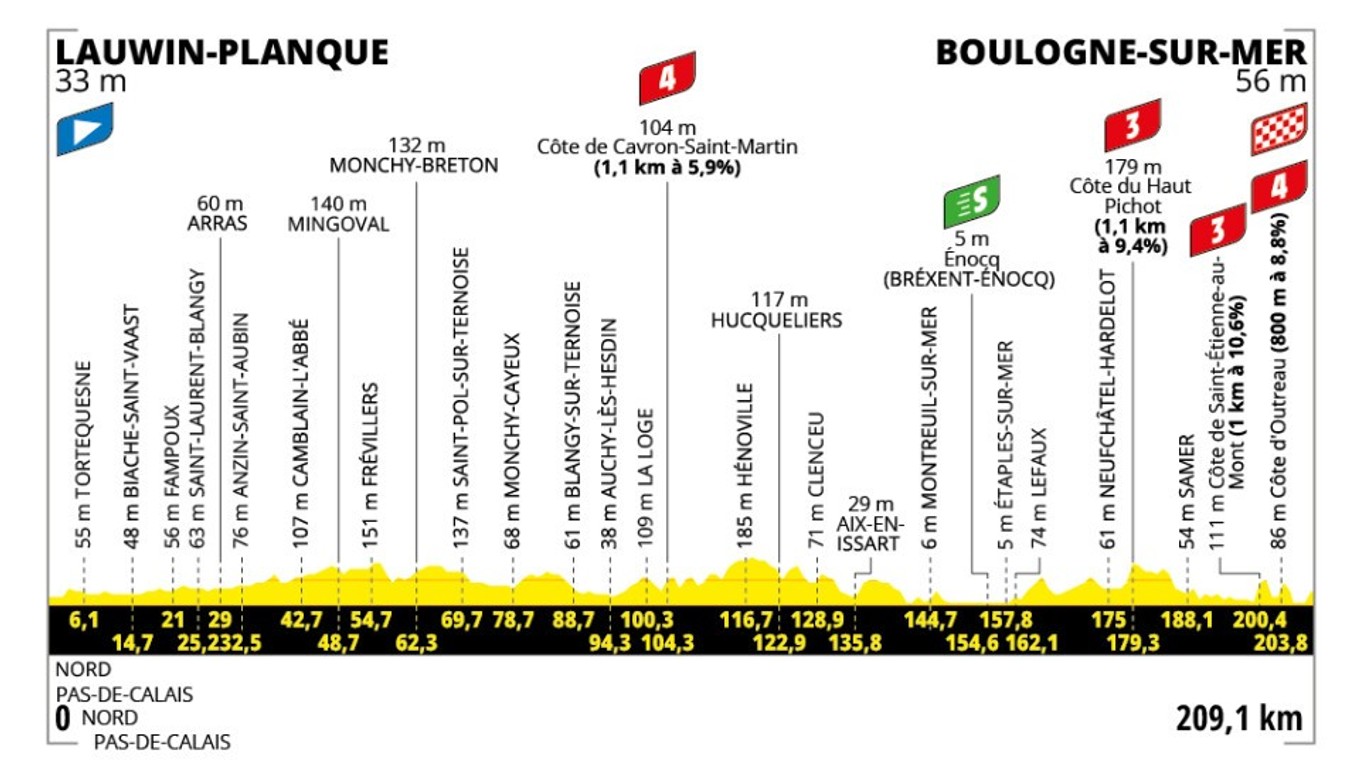 Tour de France 2025 - 2. etapa: profil, trasa, mapa.