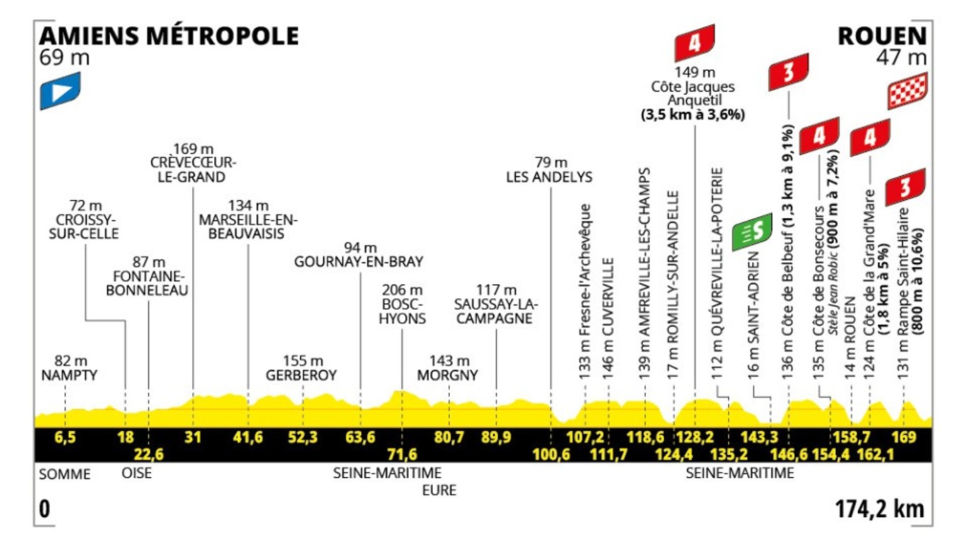 Tour de France 2025 - 4. etapa: profil, trasa, mapa.