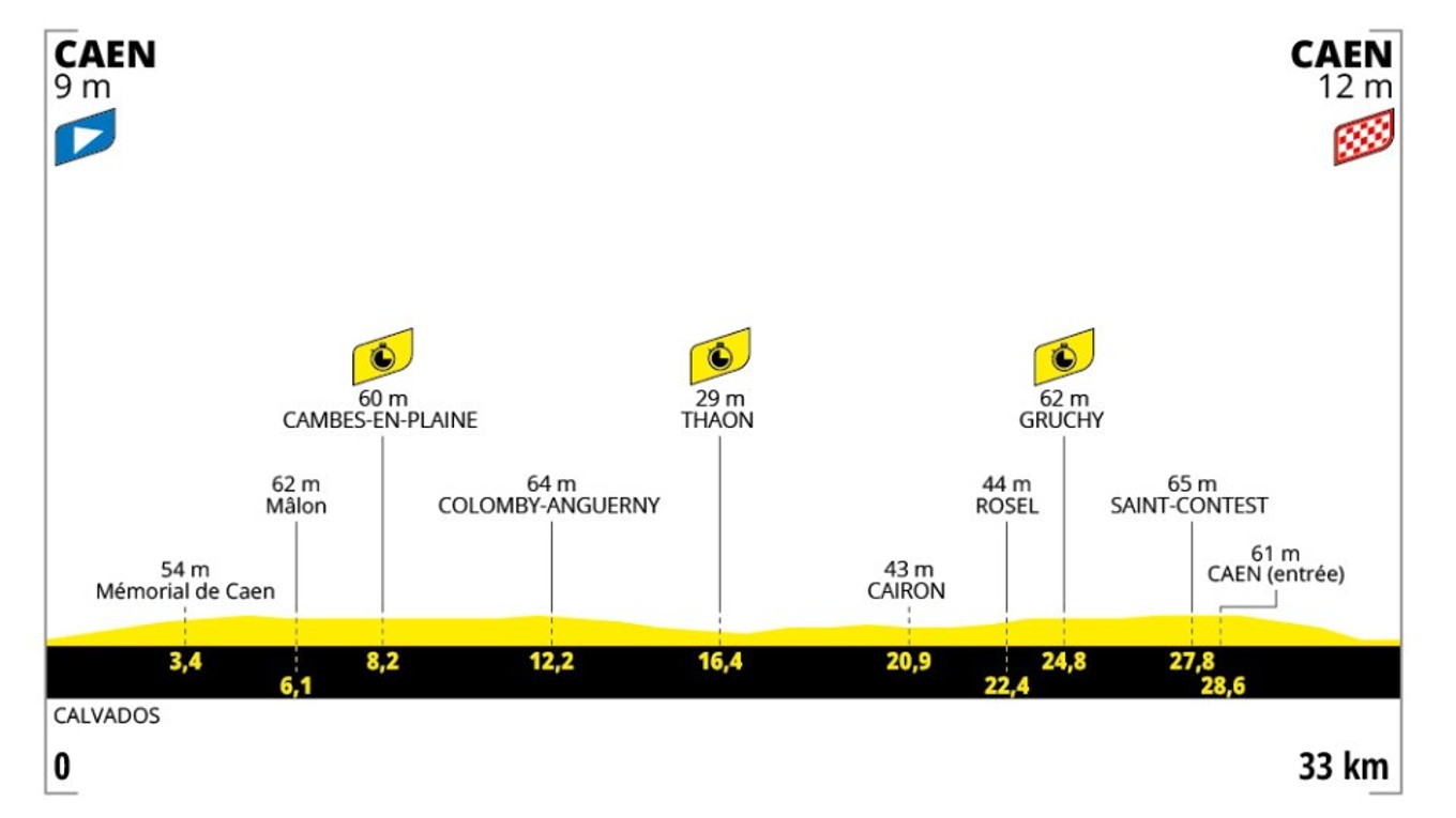 Tour de France 2025 - 5. etapa: profil, trasa, mapa.