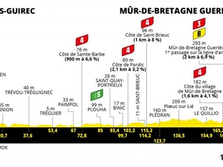 Peter Sagan na Tour de France 2021 - 2. etapa: profil, trasa, mapa.