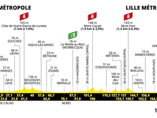 Tour de France 2025 - 1. etapa: profil, trasa, mapa.