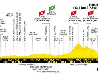 Tour de France 2025 - 12. etapa: profil, trasa, mapa.