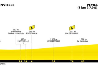 Tour de France 2025 - 13. etapa: profil, trasa, mapa.