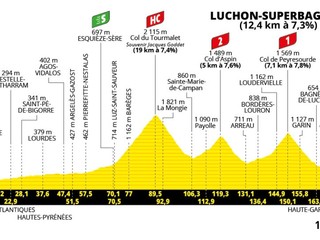 Tour de France 2025 - 14. etapa: profil, trasa, mapa.