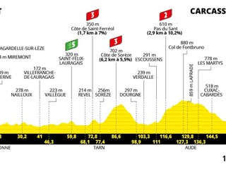 Tour de France 2025 - 15. etapa: profil, trasa, mapa.