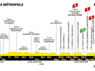 Tour de France 2025 - 4. etapa: profil, trasa, mapa.