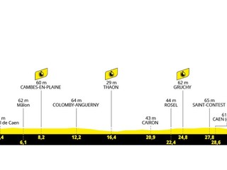 Tour de France 2025 - 5. etapa: profil, trasa, mapa.
