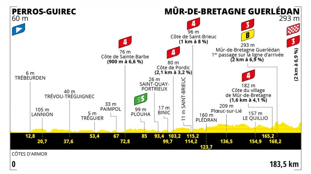 Peter Sagan na Tour de France 2021 - 2. etapa: profil, trasa, mapa.