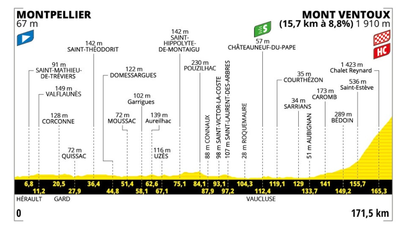 Tour de France 2025 - 16. etapa: profil, trasa, mapa.