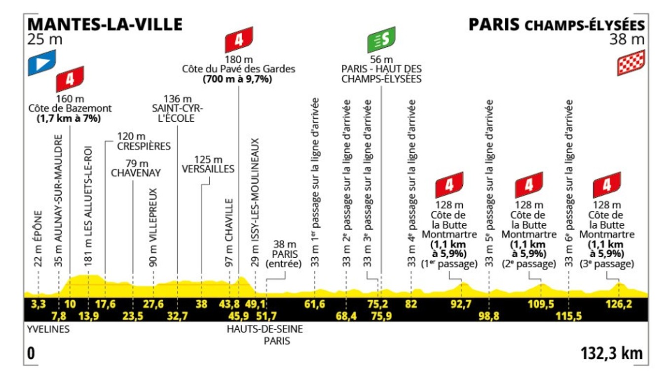 Tour de France 2025 - 21. etapa: profil, trasa, mapa.