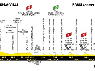 Tour de France 2025 - 21. etapa: profil, trasa, mapa.