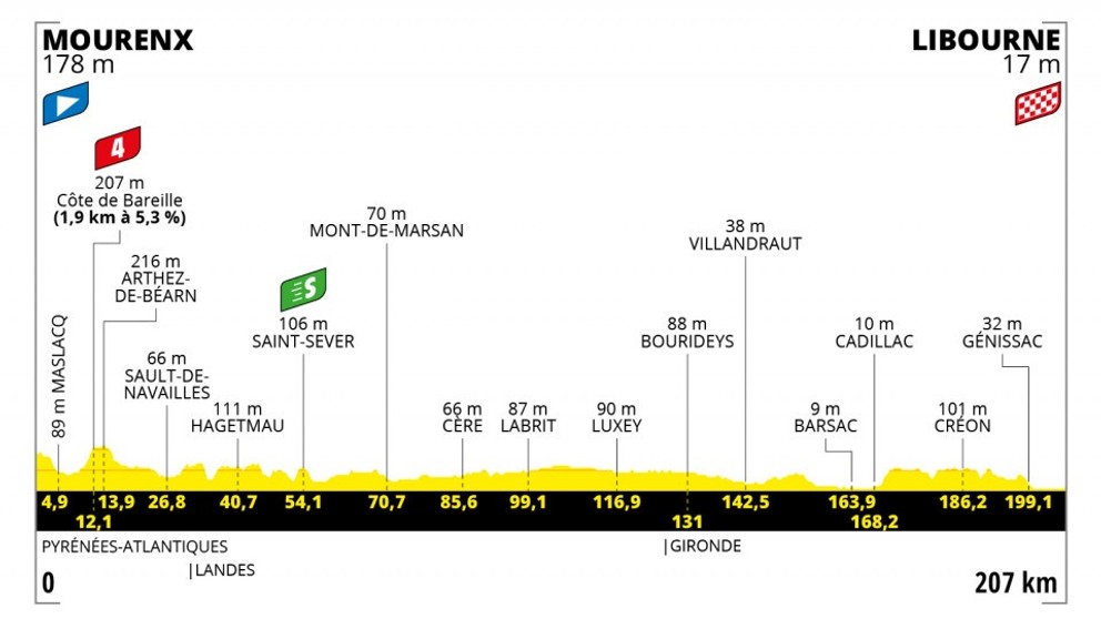 Peter Sagan na Tour de France 2021 - 19. etapa: profil, trasa, mapa.