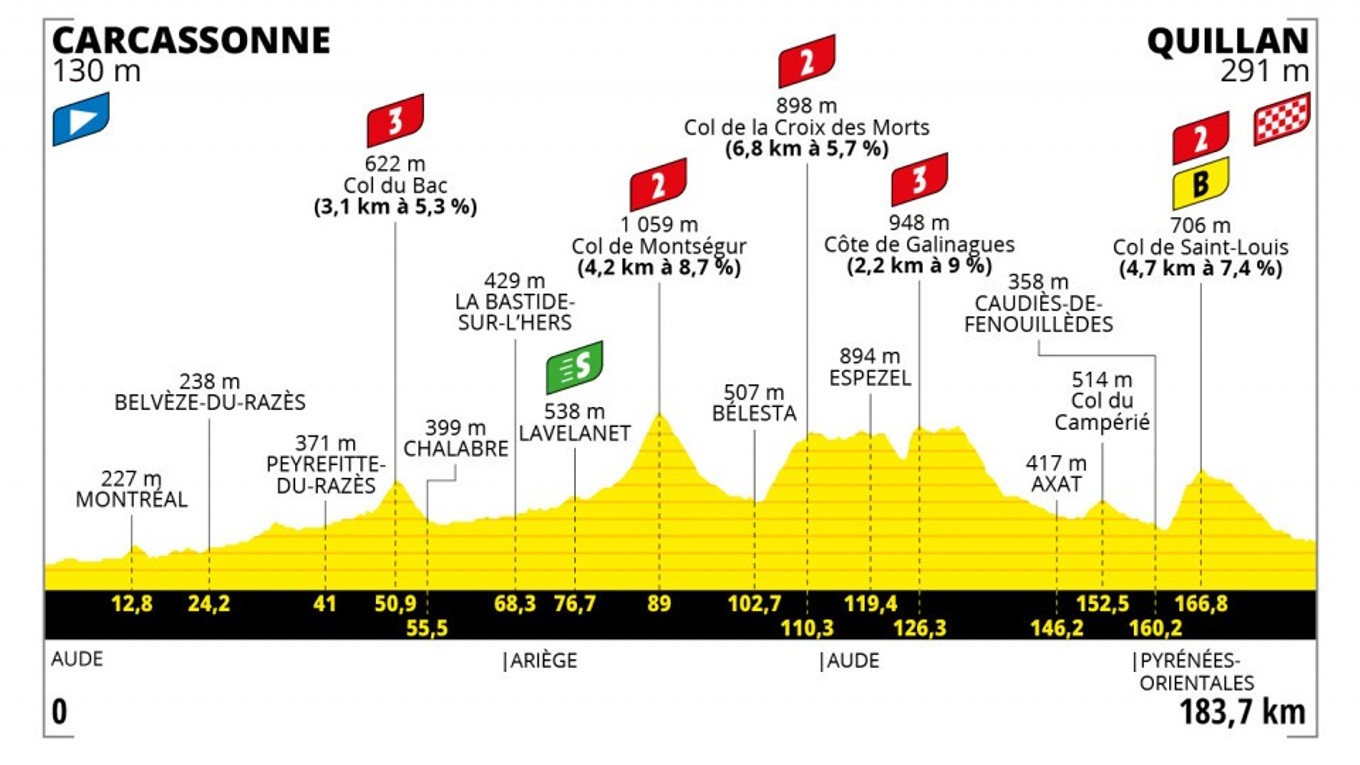 Peter Sagan na Tour de France 2021 - 14. etapa: profil, trasa, mapa.