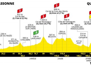 Peter Sagan na Tour de France 2021 - 14. etapa: profil, trasa, mapa.