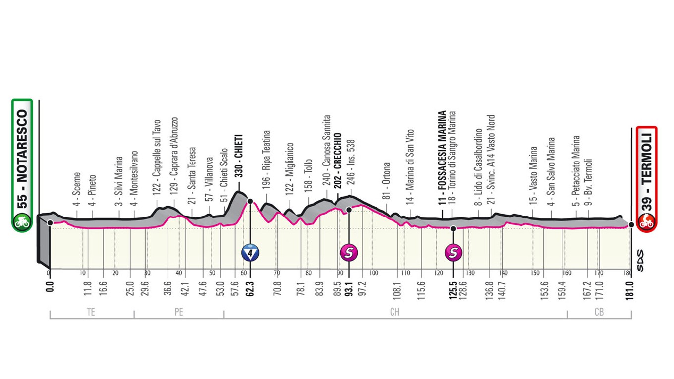 Peter Sagan na Giro d'Italia 2021 - 7. etapa: profil, trasa, mapa.