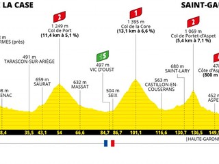 Peter Sagan na Tour de France 2021 - 16. etapa: profil, trasa, mapa.