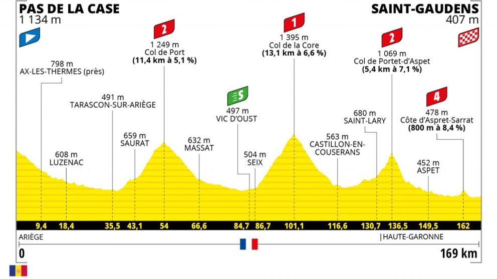 Peter Sagan na Tour de France 2021 - 16. etapa: profil, trasa, mapa.