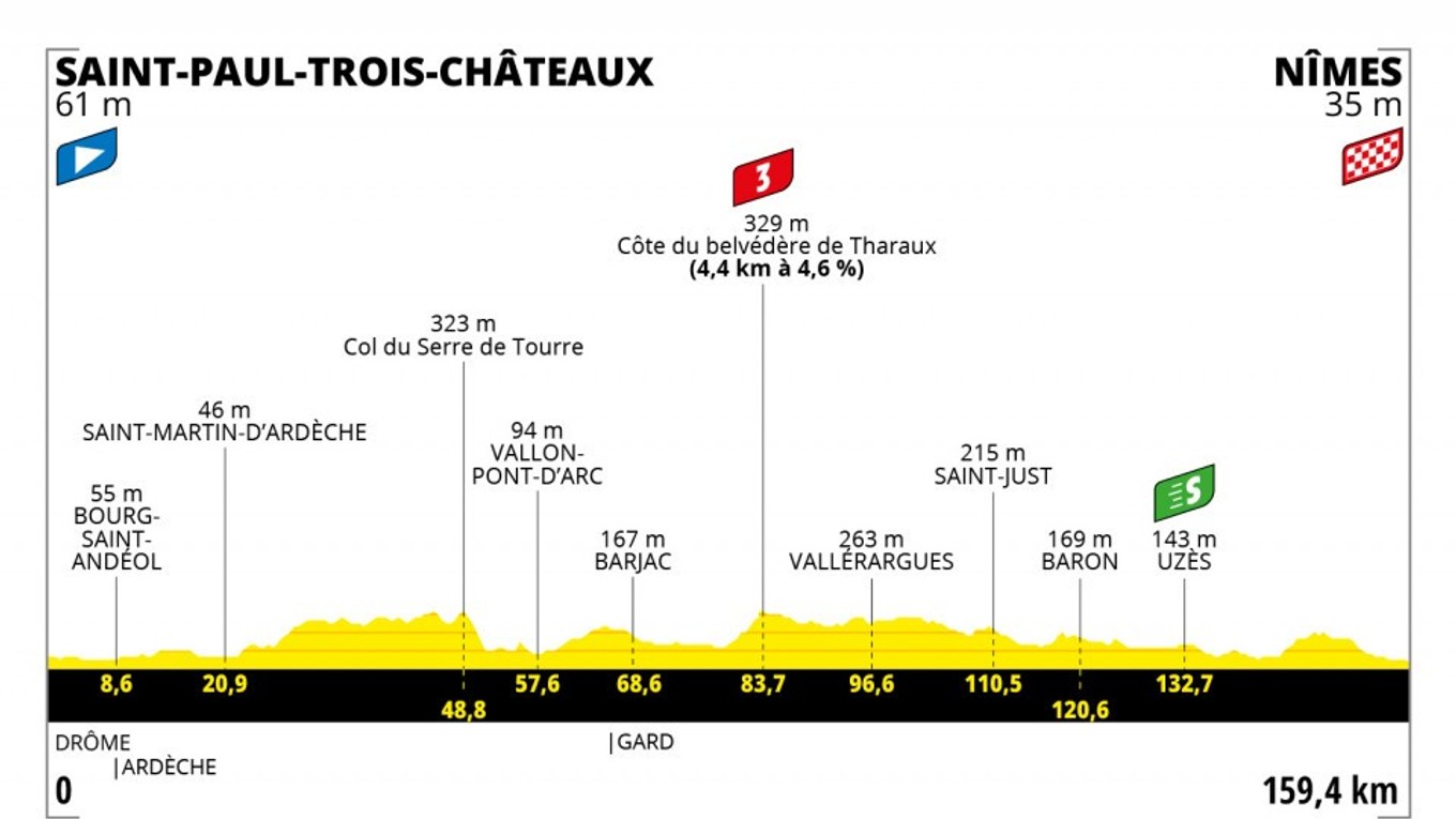 Peter Sagan na Tour de France 2021 - 12. etapa: profil, trasa, mapa.