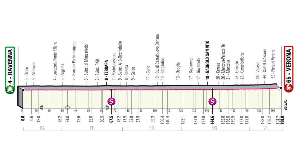 13. etapa na Giro d'Italia 2021 - podrobný profil, trasa a prémie
