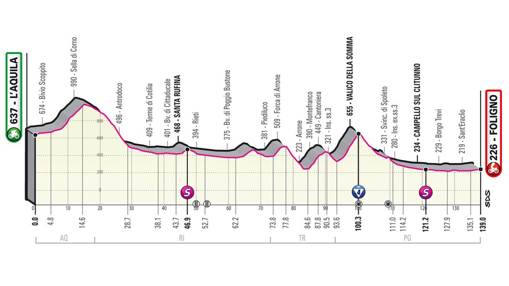 10. etapa na Giro d'Italia 2021 - podrobný profil, trasa a prémie