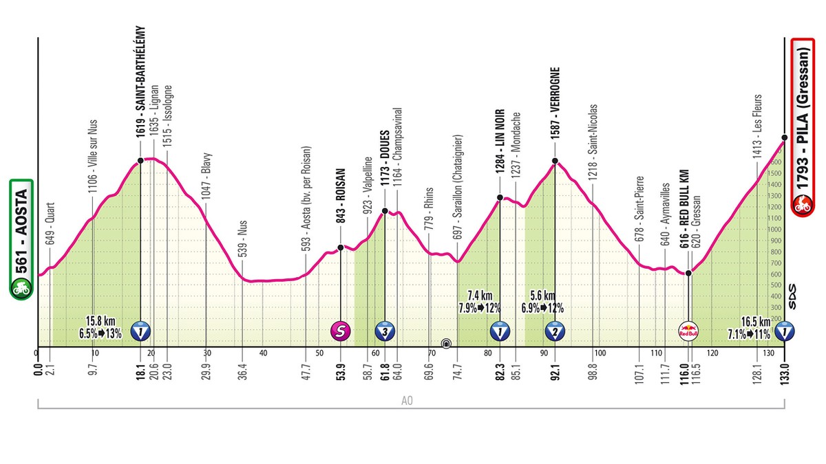 Giro d'Italia 2026 - 14. etapa: profil, trasa, mapa.